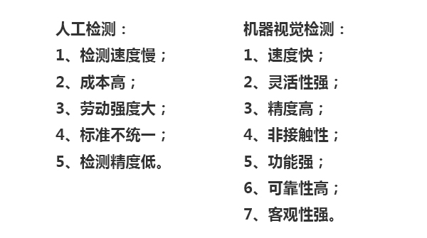 人工檢測：1、檢測速度慢；2、成本高；3、勞動(dòng)強(qiáng)度大；4、標(biāo)準(zhǔn)不統(tǒng)一；5、檢測精度低。機(jī)器視覺檢測：1、速度快；2、靈活性強(qiáng)；3、精度高；4、非接觸性；5、功能強(qiáng)；6、可靠性高；7、客觀性強(qiáng)。